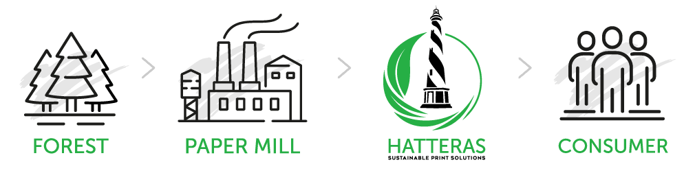 A diagram showing the lifecycle of paper: forest, paper mill, Hatteras sustainable print solutions, and consumer, with icons representing each stage.